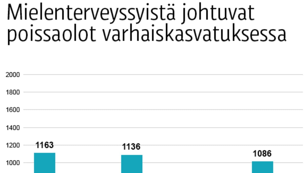 Tilasto Lappeenrannan varhaiskasvatuksen sairauslomista