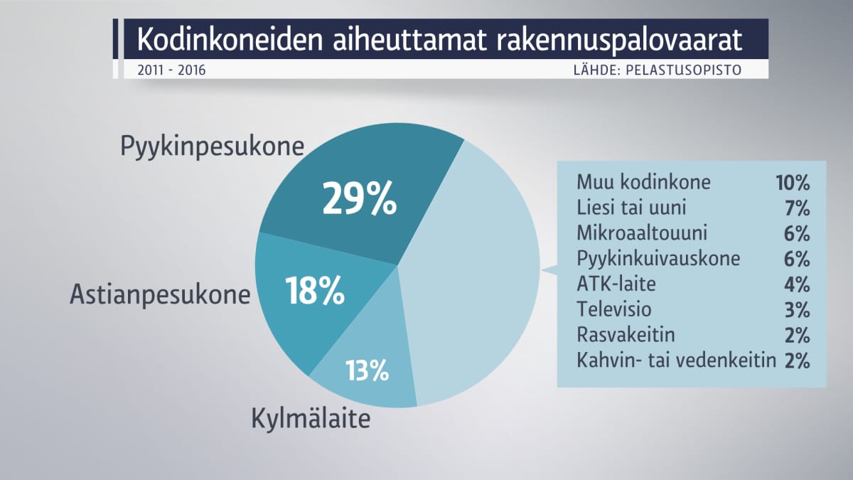 Pyykinpesukone aiheuttaa lähes kolmanneksen rakennuspalovaaroista