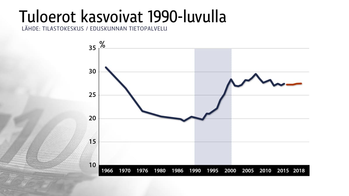 Tuloerot vuosina 1966-2018