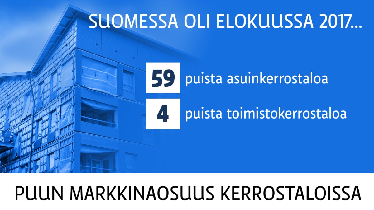 Suomen puukerrostalo-osuus asuntokannasta