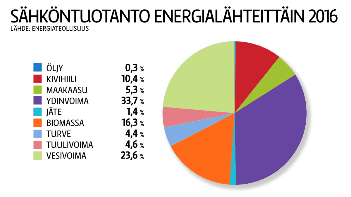 Sähköntuotanto energialähteittäin