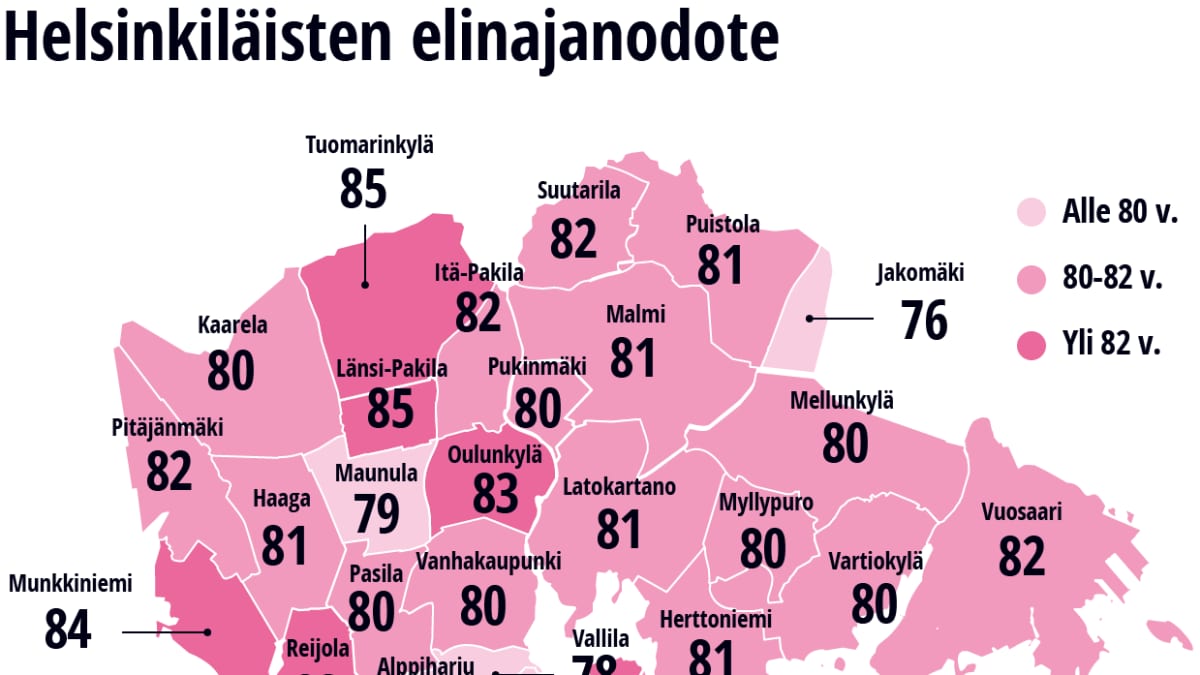 Helsinkiläisten elinajanodote -grafiikka.