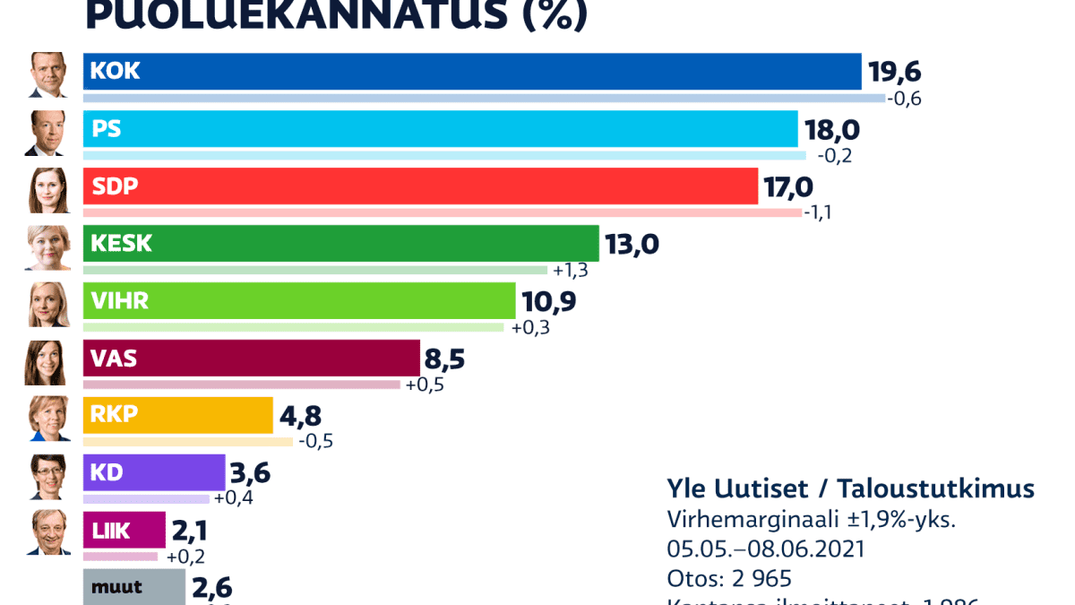 Toukokuun 2021 puoluekannatusmittaus. Kokoomus on suurin puolue, Perussuomalaiset ja SDP takana.