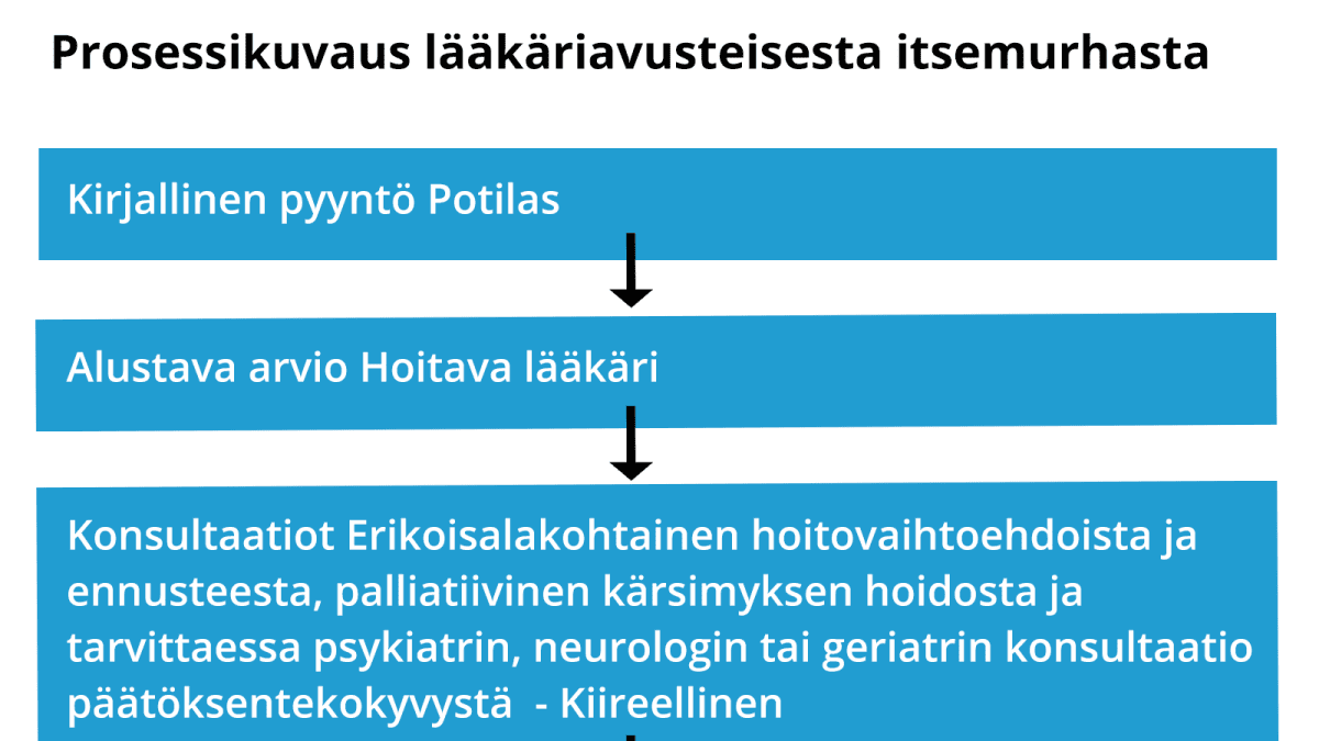 Lääkäriavusteisen itsemurhan prosessikuvaus.