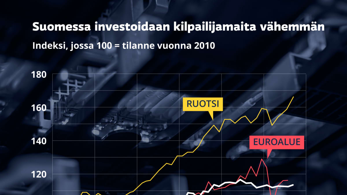 Grafiikka näyttää, kuinka Suomessa investoidaan kilpailijamaita vähemmän.