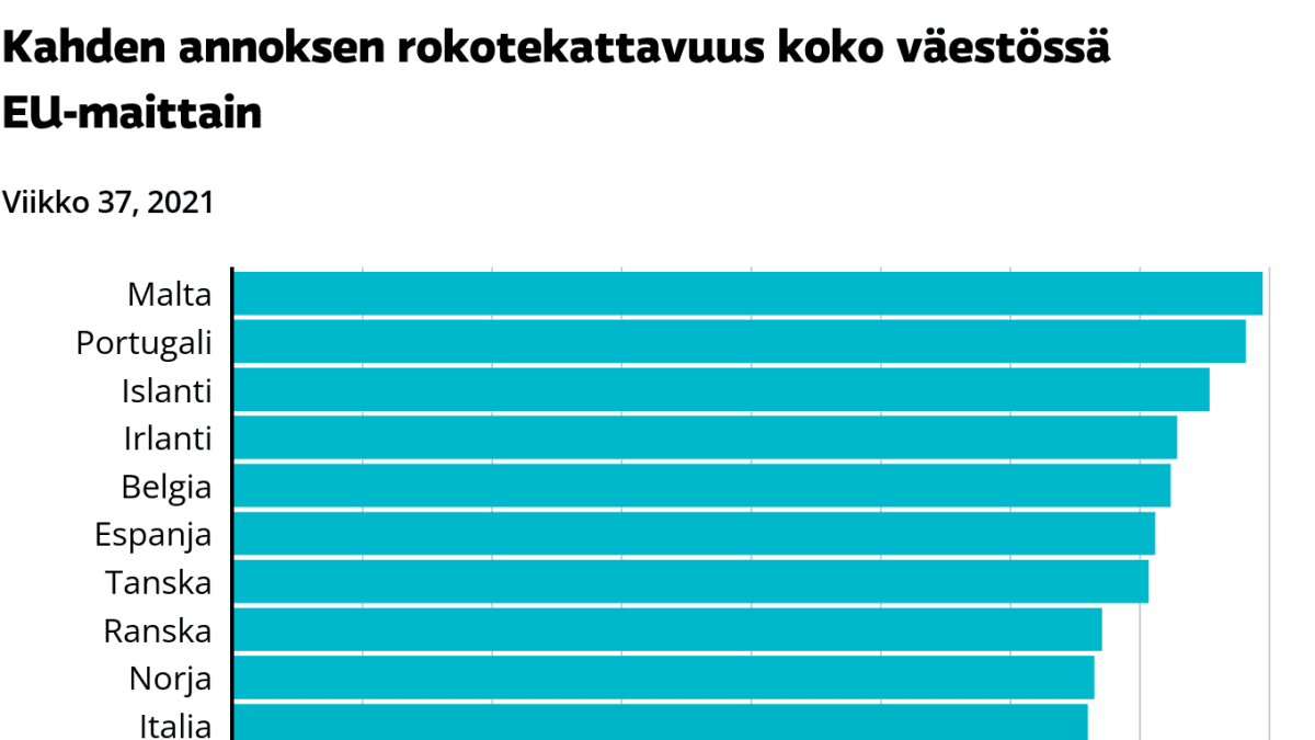 Euroopan maiden rokotuskattavuus väestössä. Suomi puolivälissä.