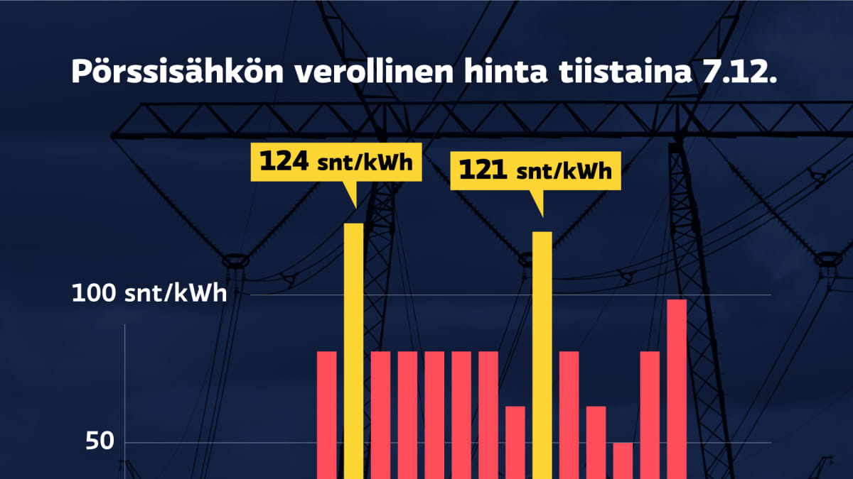 Grafiikka näyttää pörssisähkön tuntihinnan piikit tiistaina 7. joulukuuta: kello 8 aamulla 124 senttiä/kWh ja kello 15 iltapäivällä 121 senttiä/kWh.