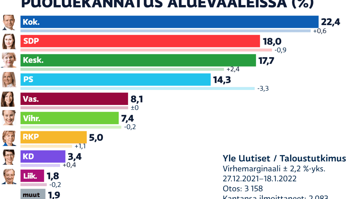 Aluevaalien puoluekannatusmittaus 27.12.2021–18.1.2022.