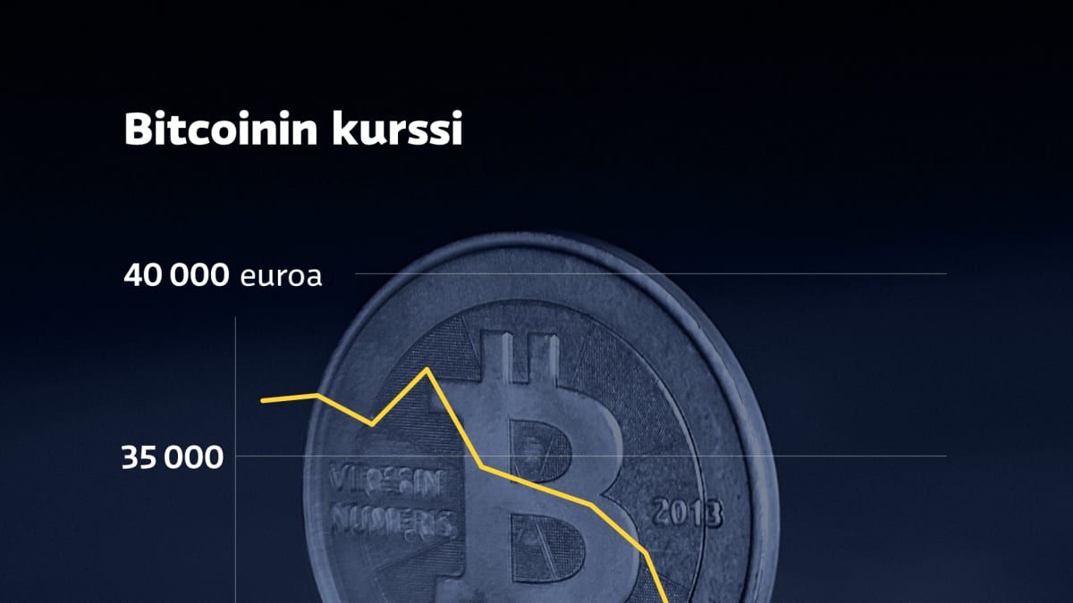 Grafiikka näyttää, kuinka bitcoinin kurssi on laskenut yli 36 000 eurosta toukokuun alussa hieman alle 30 000 euroon 13. toukokuuta mennessä.