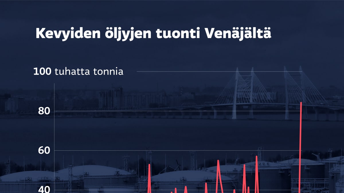 Grafiikka näyttää kevyiden öljyjen tuonnin Venäjältä vuodesta 2012 alkaen. Kevyiden öljyjen tuonti pomppasi maaliskuussa vähän yli 30 tuhannesta tonnista yli 80 tuhanteen tonniin, korkeammalle kuin kertaakaan vuodesta 2012 alkaen.