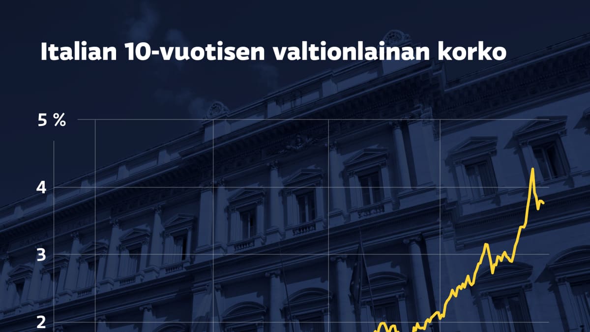 Grafiikka näyttää, kuinka Italian 10-vuotisen valtionlainan korko on noussut vuoden 2021 kesäkuun alle 1 prosentista lähes 4 prosenttiin kesäkuussa 2022.