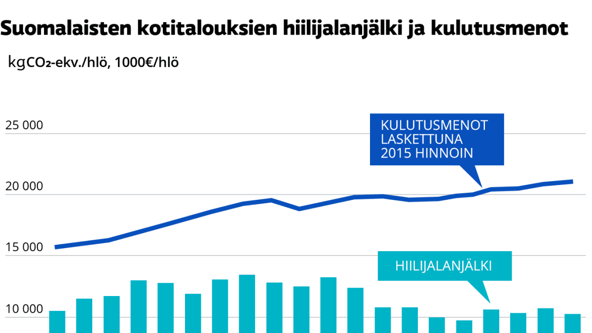 Suomalaisten kotitalouksien hiilijalanjälki ja kulutusmenot -grafiikka.