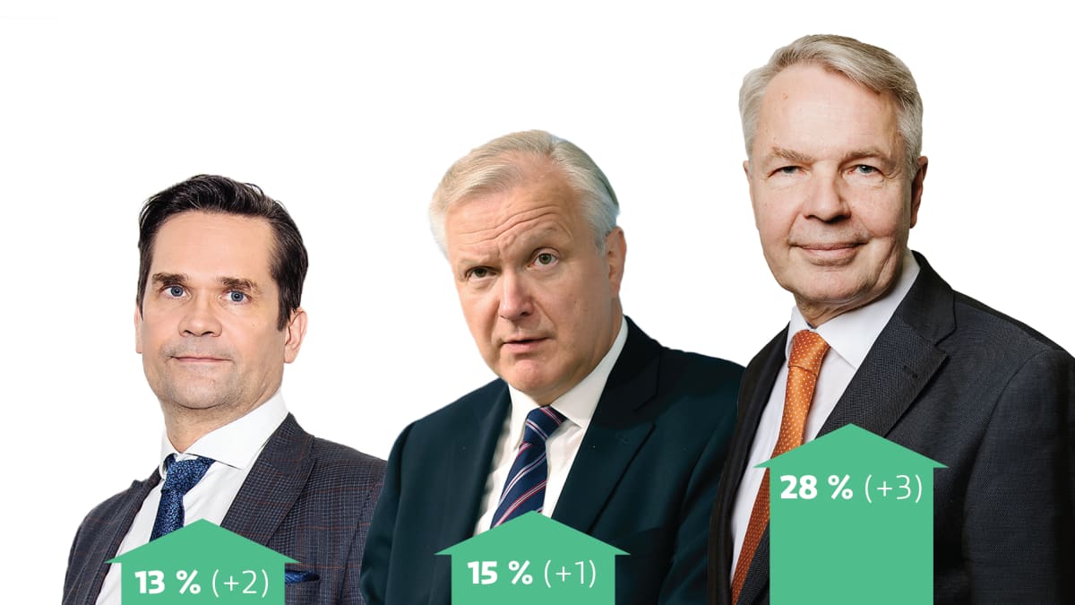 Presidenttikyselyn kolmen kärki: Pekka Haavisto (28 %), Olli Rehn (15 %) ja Mika Aaltola (13 %).