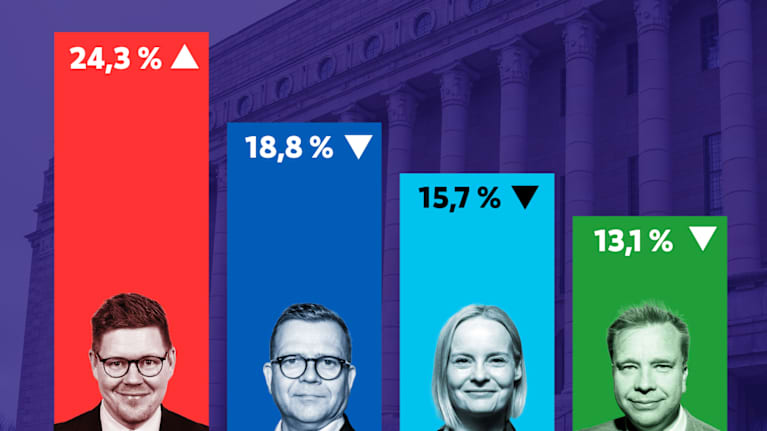 Grafiikka näyttää puoluekannatusmittauksen neljän kärjen: sdp 24,3 %, kokoomus 18,8 %, ps 15,7 % ja keskusta 13,1 %.