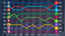 Graafi näyttää, miten tämän vuoden puoluekannatusmittauksissa puolueiden järjestys on vaihdellut. Nyt ykköseksi nousi SDP.