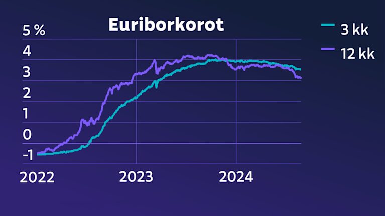 Grafiikka näyttää, kuinka 12 kuukauden euriborkorko on laskenut kesän aikana. Tiistaina 12 kuukauden euriborkorko oli 3,095 prosenttia, kun vielä vuoden 2023 marraskuussa se oli yli neljä prosenttia.