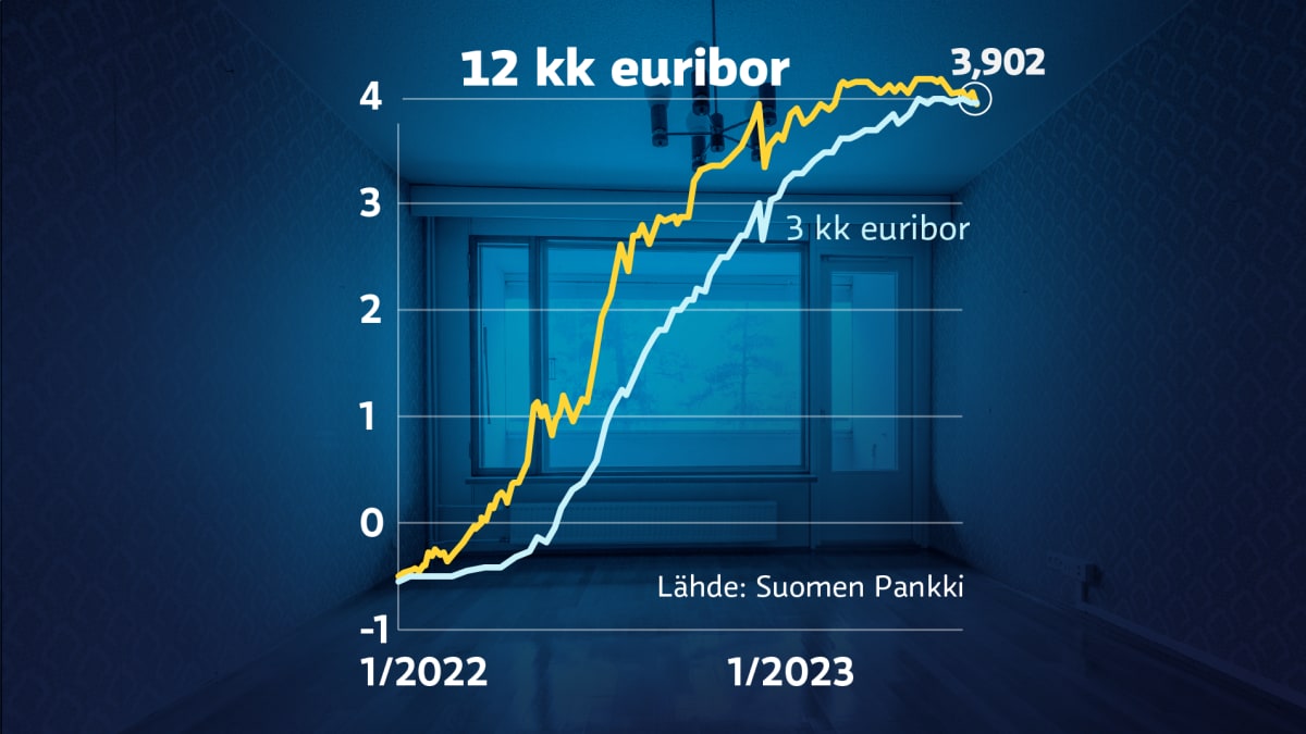Euribor-korot 12 ja 3 kk