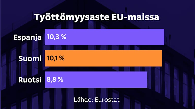 Espanjan työttömyysaste elokuussa 10,3, Suomen 10,1 ja ruotsin 8,8 %. Tässä EU:n kolmen kärki.