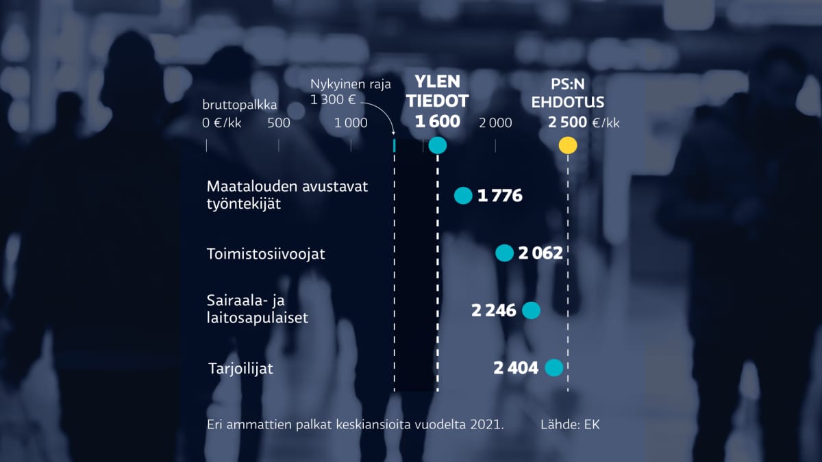 Grafiikka näyttää, kuinka nykyisin työnteon sallivan oleskeluvan ehtona on runsas tuhannen kolmen sadan euron kuukausitulot.  Perussuomalaiset ehdottivat tulorajan nostamista 2 500 euroon kuukaudessa. Neuvotteluissa ollaan Ylen tietojen mukaan päätymässä vain pieneen tulorajan korotukseen, jolloin tuloraja asettuisi 1 600 euroon.