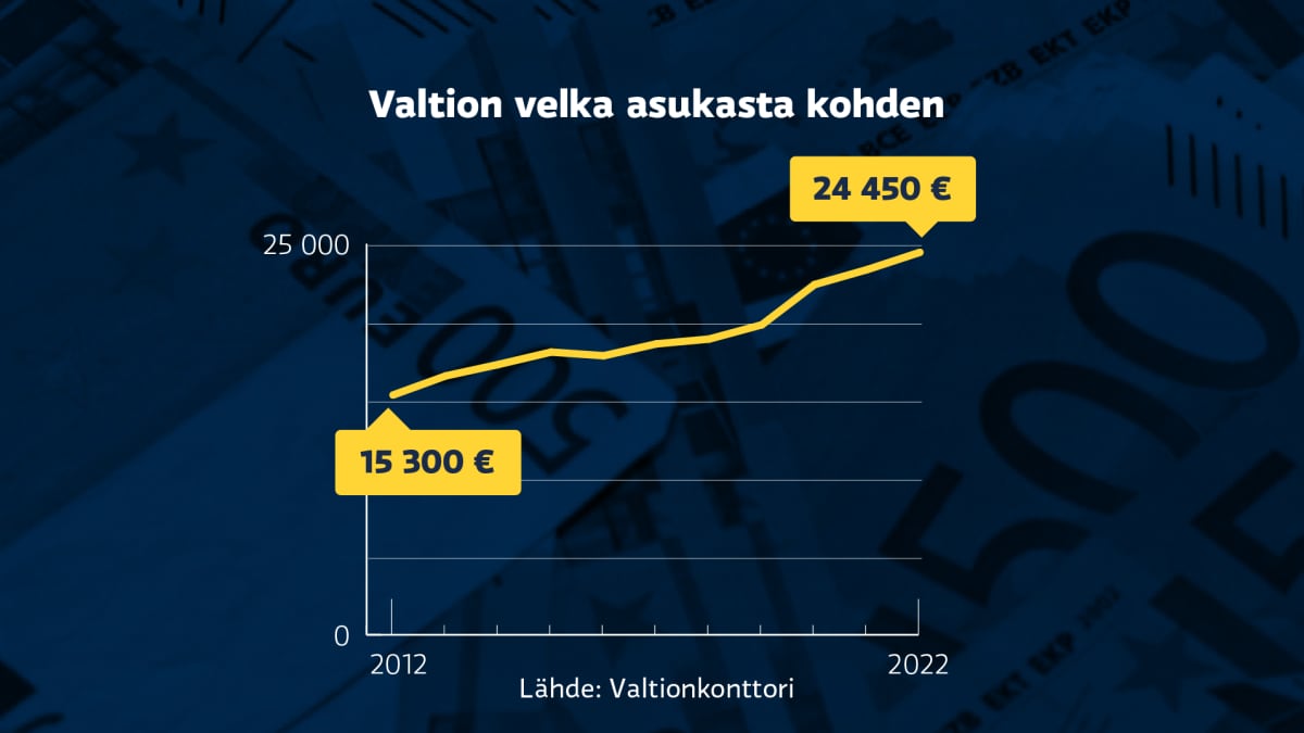 Valtion velka asukasta kohden on kasvanut kymmenessä vuodessa 15300 eurosta 24450 euroon