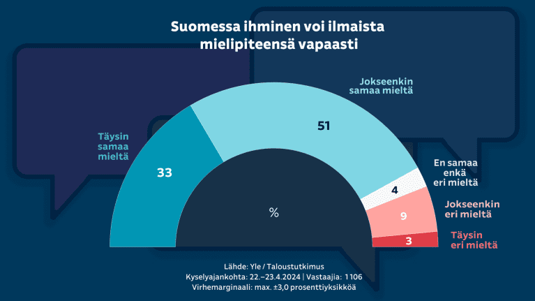 Suomessa ihminen voi ilmaista mielipiteensä vapaasti. 33 prosenttia vastaajista oli täysin samaa mieltä, 51 prosenttia jokseenkin samaa mieltä. 4 % ei samaa eikä eri mieltä, 9 prosenttia jokseenkin eri mieltä ja 3 prosenttia täysin eri mieltä.
