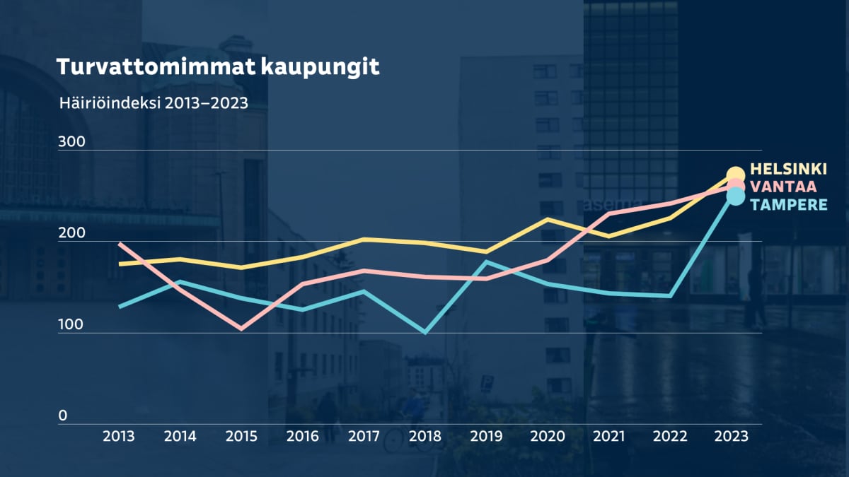 Grafiikka näyttää, mitkä ovat Suomen turvattomimmat kaupungit: Helsinki, Vantaa ja Tampere.