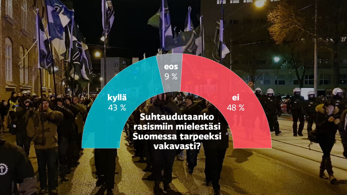 Taustakuvassa äärioikeiston mielenosoistus ja sen päällä graafi joka näyttää, miten kysymykseen "Suhtaudutaanko rasismiin mielestäsi Suomessa tarpeeksi vakavasti?" on vastattu: 43 % sanoo "kyllä", 9 % "ei osaa sanoa" ja 48 % "ei". 