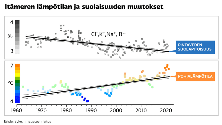 Kaaviossa Itämeren pohjalämpötila on noussut ja suolapitoisuus pintavedessä laskenut. Aikaväli on kaaviossa 1960-2020.