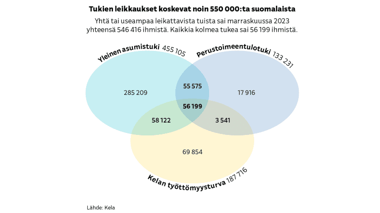Grafiikka näyttää, kuinka monet suomalaiset saavat leikattavia Kelan tukia. Yhtä tai useampaa näistä tuista sai marraskuussa 546 416 ihmistä. Kaikkia kolmea tukea sai 56 199 ihmistä.