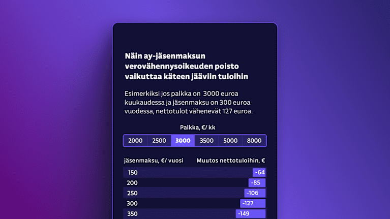 Kuvankaappaus laskurista jolla voi katsoa kuinka Näin ay-jäsenmaksun verovähennysoikeuden poisto vaikuttaa käteen jääviin tuloihin.