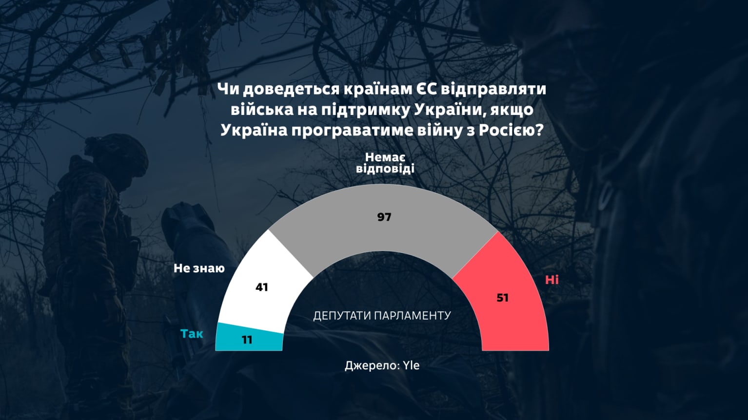 На графіку показано, як нардепи відповіли на запитання «Чи повинні країни ЄС відправляти військових на підтримку України, якщо Україна програє війну проти Росії?». 11 відповіли так, 51- ні, 41 - не змогли відповісти на питання.