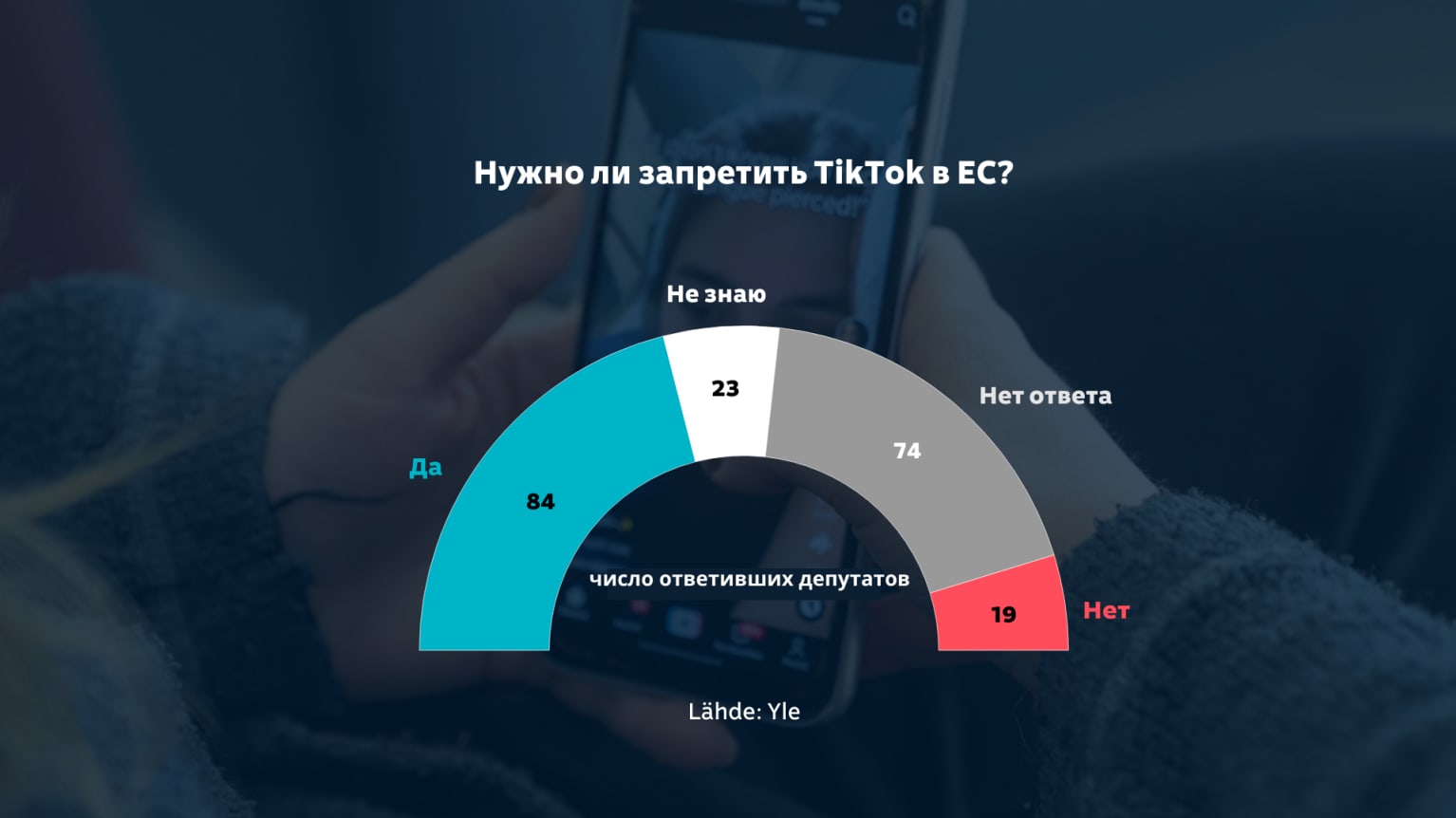 Опрос Yle: Подавляющее большинство депутатов запретили бы Tiktok в ЕС | Yle  Novosti | Yle