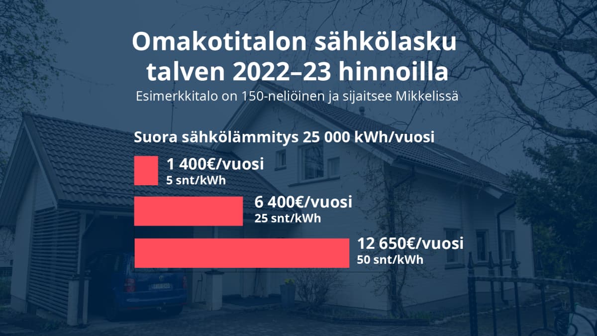 Omakotitalon sähkölasku talven 2022–23 hinnoilla