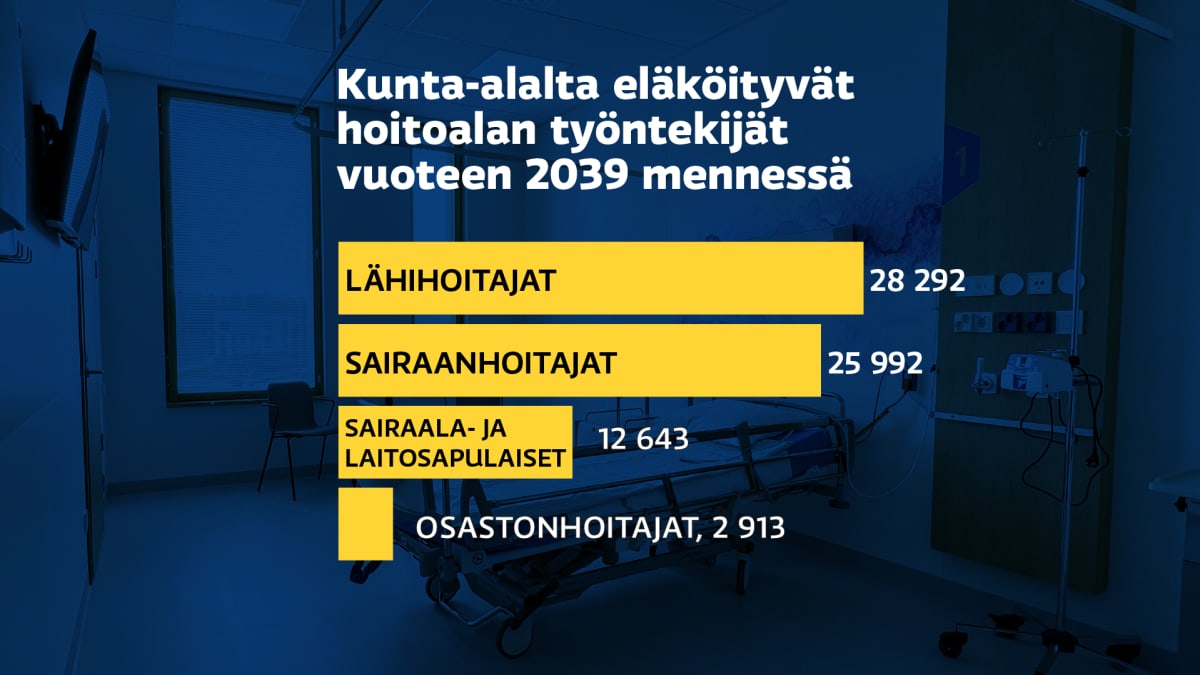 Kunta-alalta eläköityvät hoitoalan työntekijät vuoteen 2039 mennessä.