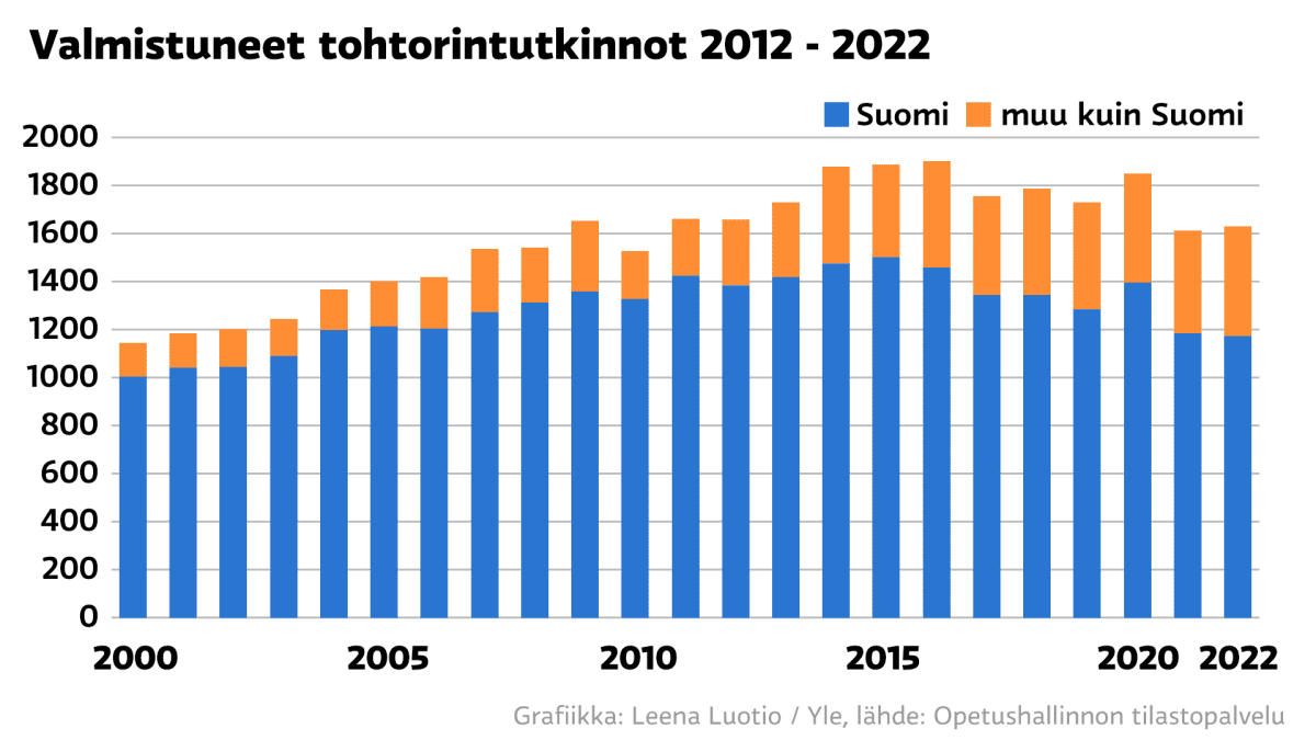 Tohtorintutkinnot vuosina 2012 - 2022 graafina.