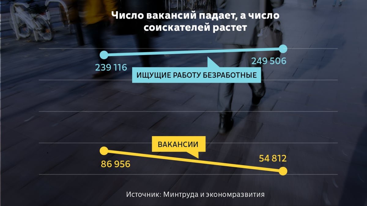 Grafiikka näyttää, kuinka vuodesta 2022 vuoteen 2023 työnhakijoiden määrä on kasvanut ja avoimien työpaikkojen määrä laskenut. Venäjän kielinen käännös.