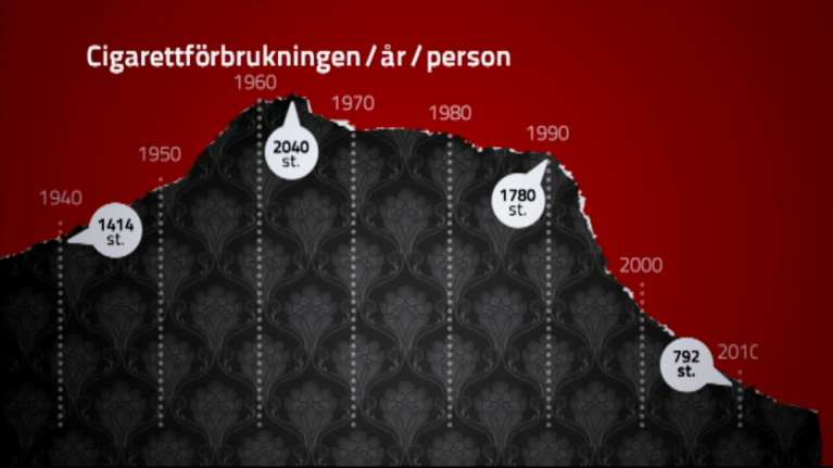 Cigarettförbrukning per år och person 1940-2010