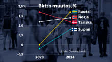 Grafiikka näyttää, kuinka Tanskan talous kasvaa tänä vuonna 1,7 prosentin vauhtia, mutta kasvu hidastuu ensi vuonna. Norjan talous kasva tasaisesti. Ruotsi ampaisee nollasta nelikon kärkeen. Suomi on ainoa Pohjoismaa, jonka talouskasvu jää tänä vuonna miinukselle. Ensi vuonnakin kasvu jää alle prosenttiin.