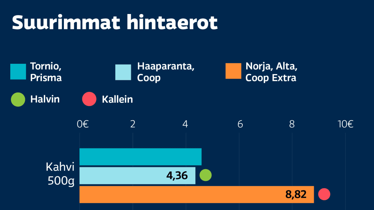 Grafiikka suurimmista hintaeroista ruuissa suomessa, ruotsissa ja norjassa.