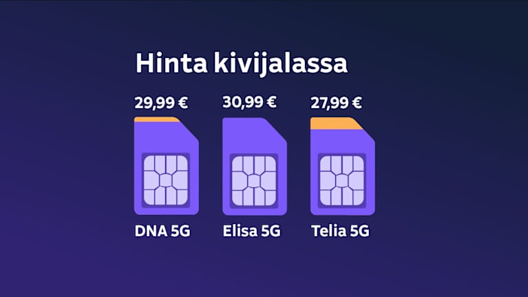 Grafiikassa esitetään  5G-liittymien hinnat operaattoreiden omissa myymälöissä: DNA 29,99 euroa, Elisa 30,99 euroa ja Telia 27,99 euroa.
