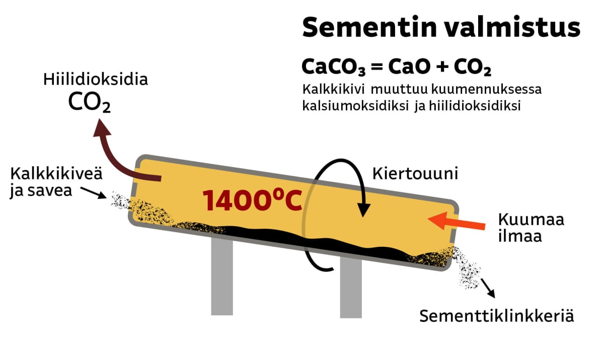 Kaaviokuva sementin valmistamisesta kiertoilmauunissa. Raaka-aineena kalkkikivi ja savi. Tuloksena hiilidioksidia ja sementtiklinkkeriä.