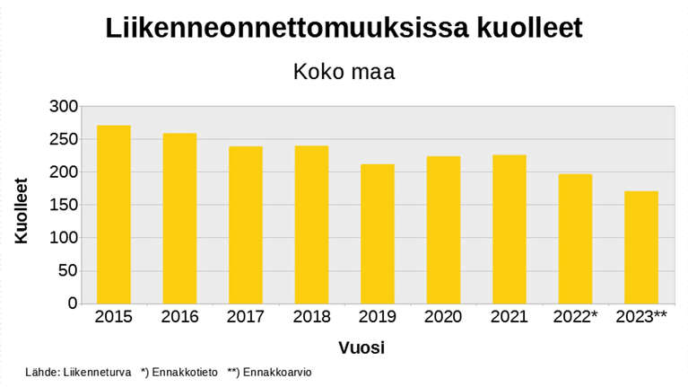 Iso Muutos Suomen Liikenneturvallisuudessa Kuolleita V hemm n Kuin 
