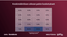 Keskimääräisen oikean pakin kosketukset MM-kisoissa.