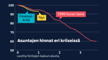 Grafiikka näyttää, kuinka asuntojen hinnat ovat kehittyneet eri kriiseissä ja nyt. Hinnat ovat laskeneet nyt jyrkemmin kuin 1990-luvun laman alussa ja pidempään kuin finanssikriisissä. 1990-luvun lamassa hintojen lasku kuitenkin jatkui neljän vuoden ajan.