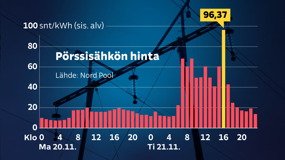 Grafiikka näyttää, kuinka pörssisähkön hinta nousee tiistaina korkeimmillaan lähes euroon. Pörssisähkön hinta on tiistaina kello 16 96,37 senttiä kilowattitunnilta sisältäen arvonlisäveron.