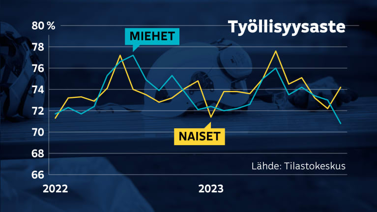 miesten-ty-llisyys-heikkenee-naisten-jopa-paranee-huonot-uutiset