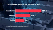 Grafiikka näyttää, miten veronkiristys vaikuttaa vajaa sataneliöiselle rivitaloasunnolle eri kaupungeissa. Kauniaisissa lisää maksettavaa tulisi 190 euroa vuodessa, Helsingissä 109 eurossa ja Espoossa 66 eurossa.
