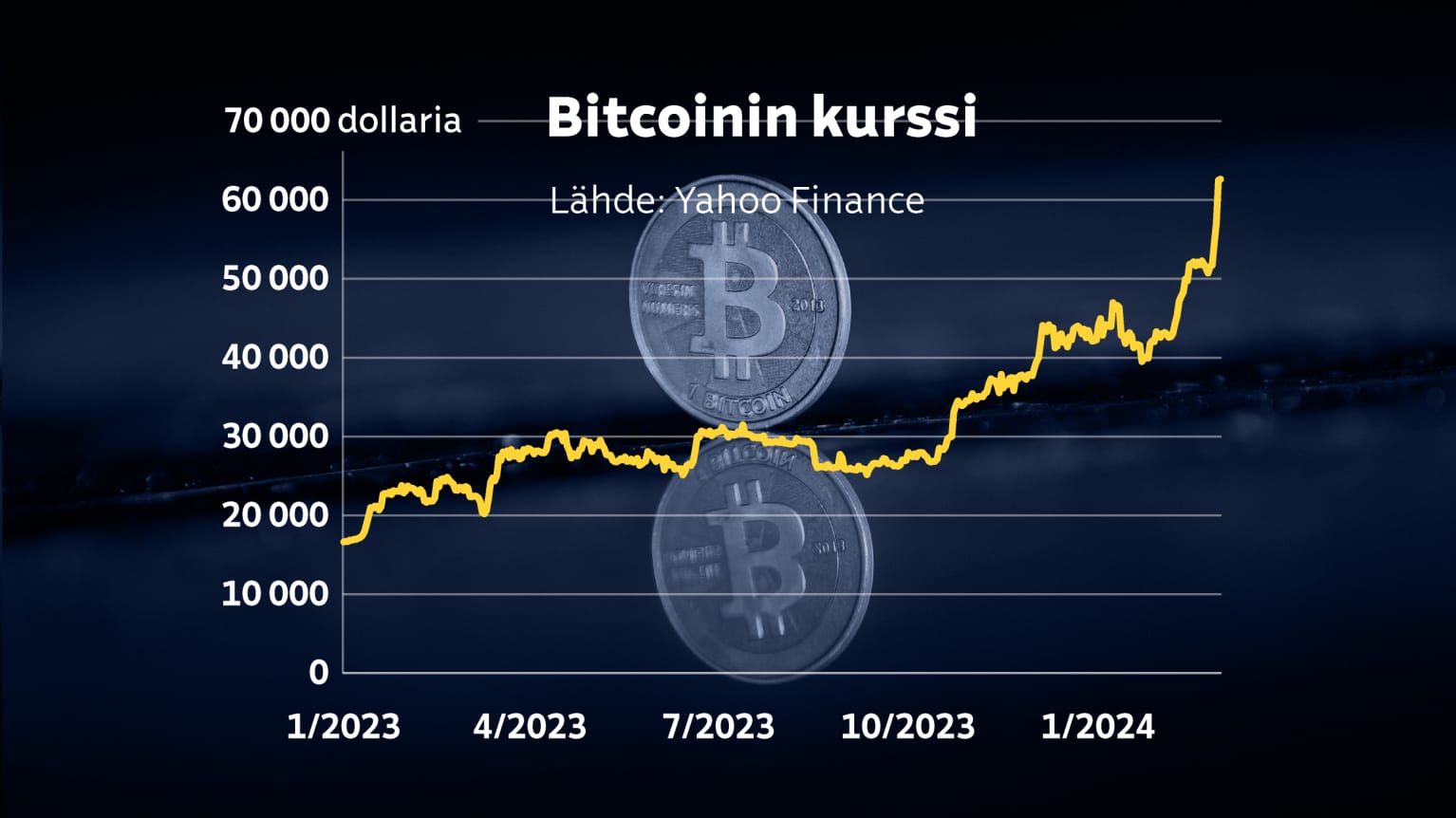 Bitcoinin arvo taas hurjassa nousukiidosssa: Taustalla yksi pysyvä muutos |  Talous | Yle