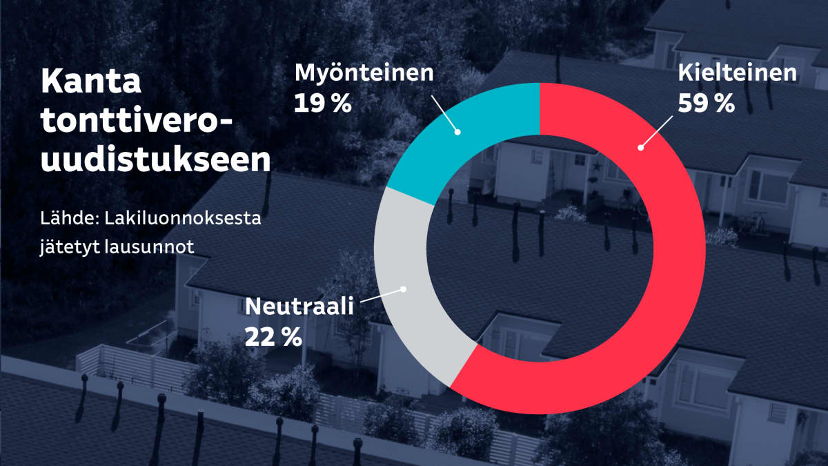 Grafiikka näyttää tonttiverouudistuksesta jätettyjen lausuntojen jakauman kielteisiin, neutraaleihin ja myönteisiin. Yle uutiset luki lausunnot ja listasi ne lausunnoista syntyneen näkemyksen mukaisesti myönteisiin, kielteisiin ja neutraaleihin suhtautumisryhmiin. Mukana on keskeiset lausujatahot, yhteensä 32 kappaletta.