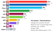 Tuoreimmassa puoluekannatusmittauksessa SDP on kärjessä (21,4 %), kokoomus toisena (21,2 %) ja perussuomalaiset kolmantena (18,5 %).